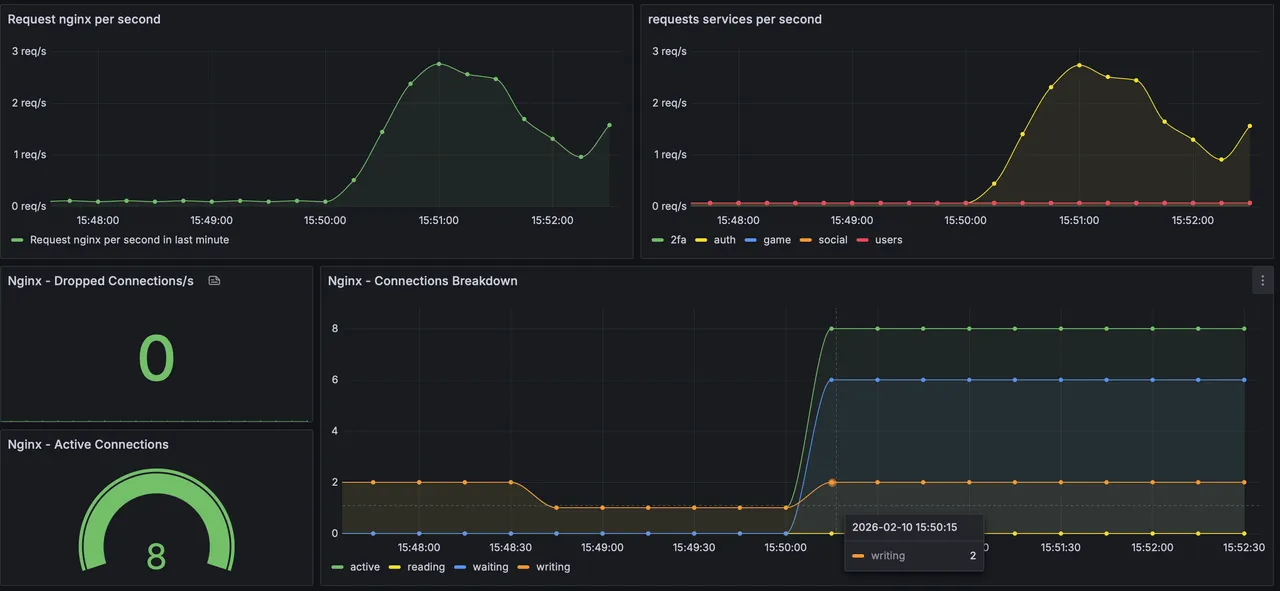 Capture Grafana avec graphiques de requêtes par service et connexions Nginx.